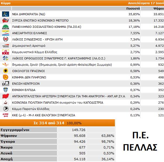 Τα αποτελέσματα στο 100% για το νομό Πέλλας